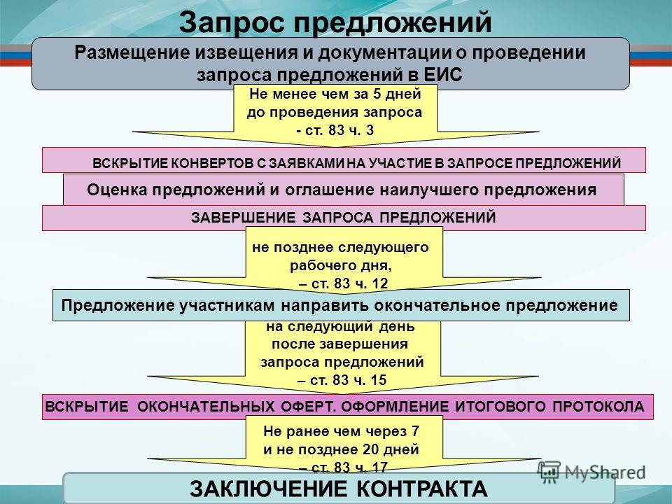 Извещение о единственном поставщике 44 фз Вот вкратце