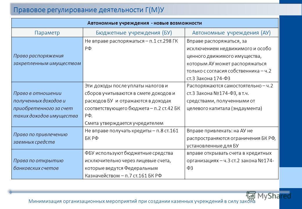 Самостоятельное распоряжение имуществом Самостоятельное распоряжение имуществом