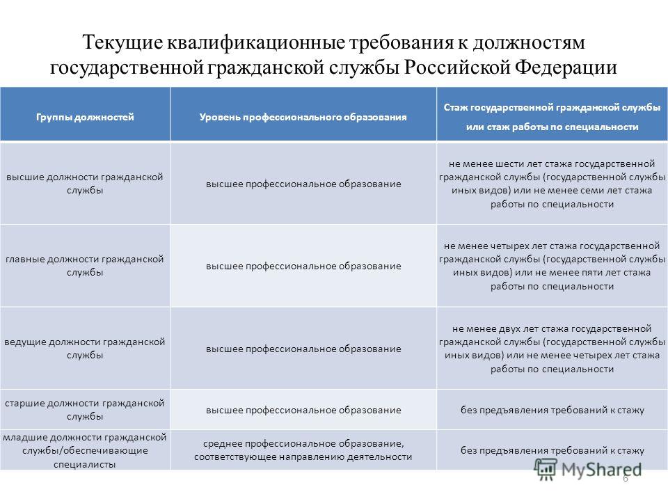 Требования к замещению должности государственной гражданской службы