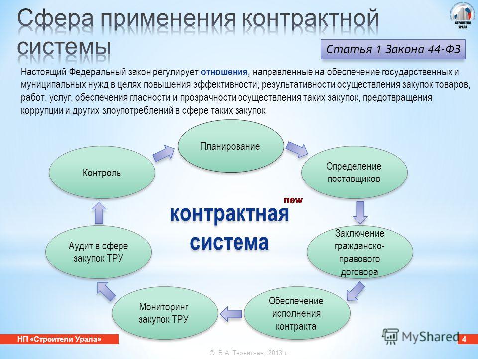 Обеспечение муниципальных нужд связаны Обеспечение муниципальных нужд связаны