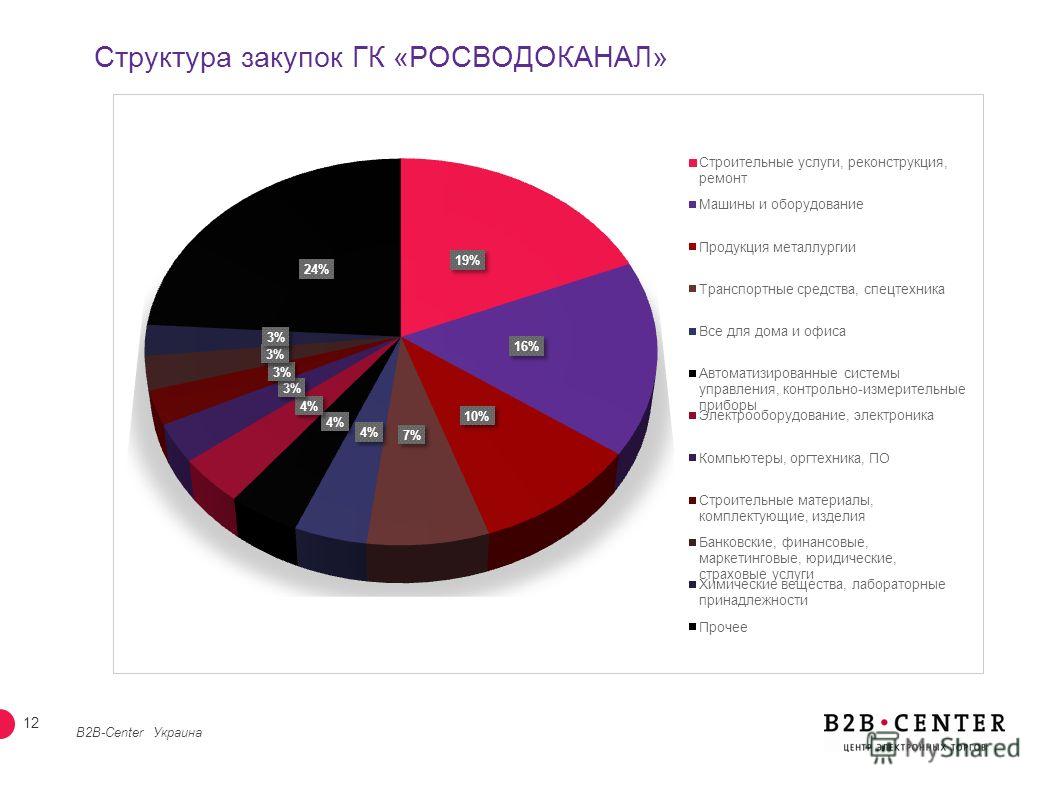 11 Возможность формирования аналитики B2B-Center Украина