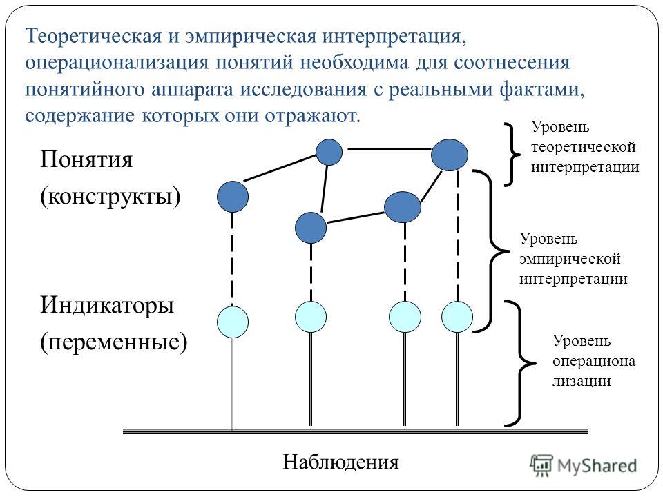 Контрольная работа по теме Теоретическая и эмпирическая интерпретация понятий в социологии Контрольная работа по теме Теоретическая и эмпирическая интерпретация понятий в социологии