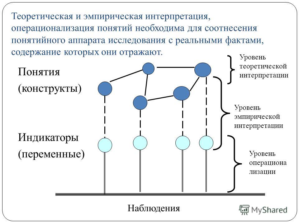 Контрольная работа по теме Теоретическая и эмпирическая интерпретация понятий в социологии