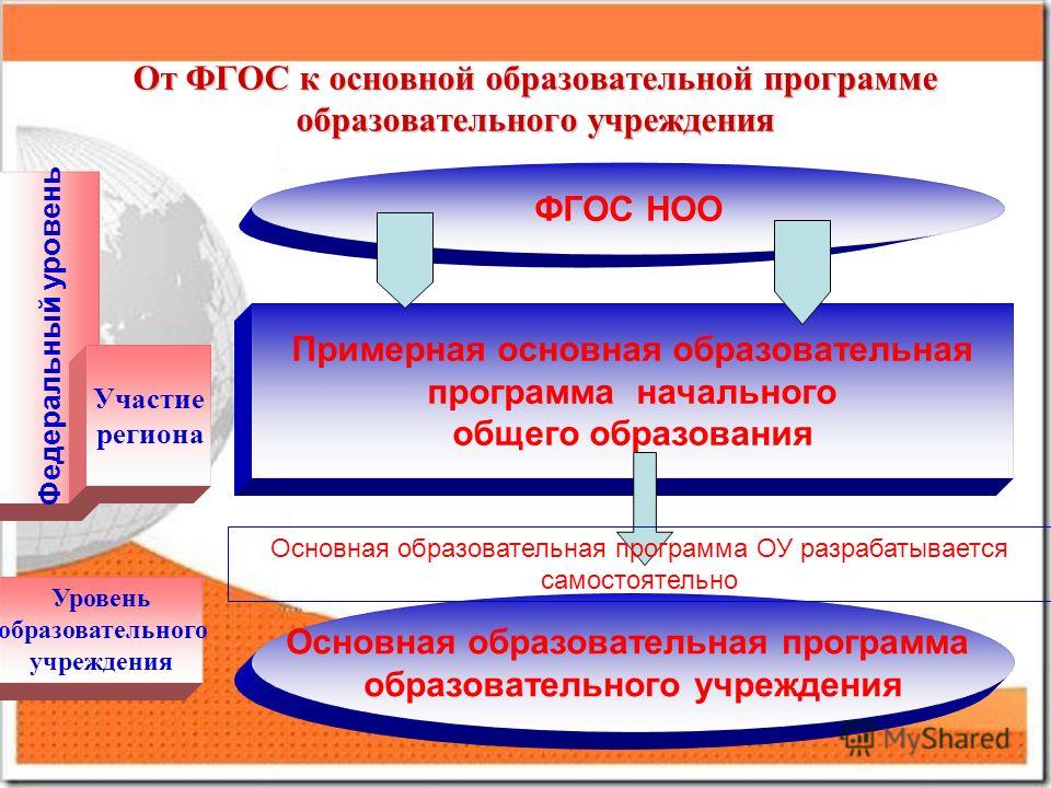Образовательная программа начального общего образования в контексте ФГОС МОУ гим
