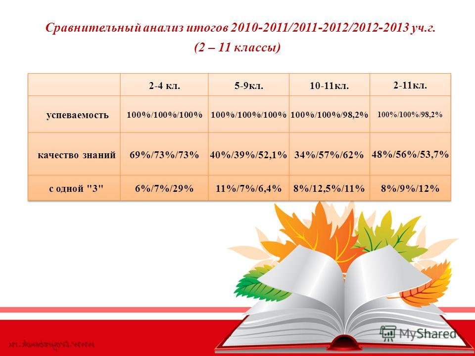 Сравнительный анализ итогов 2010-2011/2011-2012/2012-2013 уч.г. (2 – 11 классы)