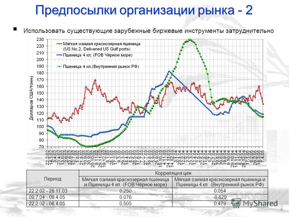 марки используют цена пшеицы 3 класса на московской бирже служит для