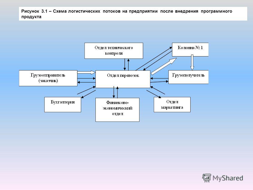 Рисунок 3.1 – Схема логистических потоков на предприятии после внедрения программного продукта