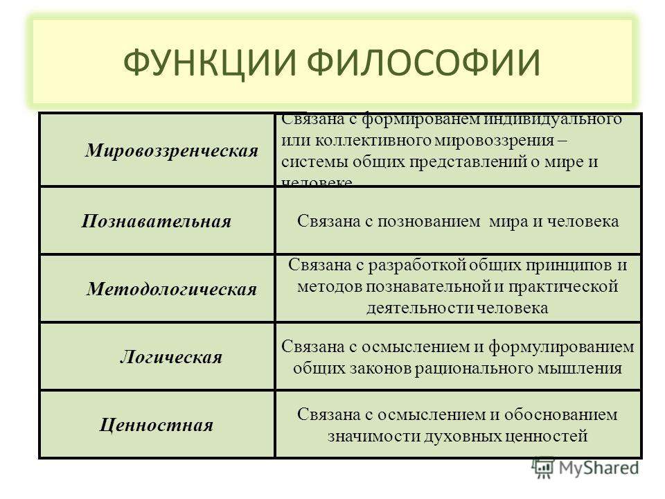 Контрольная работа по теме Философия. Предмет философии и ее функции в обществе