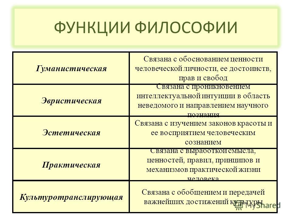 Реферат: Функции философии 2