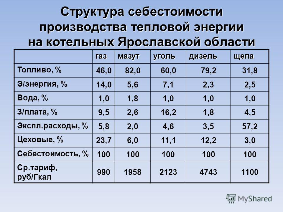 Структура себестоимости производства тепловой энергии на котельных Ярославской области газмазутугольдизельщепа Топливо, % 46,082,060,079,231,8 Э/энергия, % 14,05,67,12,32,5 Вода, % 1,01,81,0 З/плата, % 9,52,616,21,84,5 Экспл.расходы, % 5,82,04,63,557