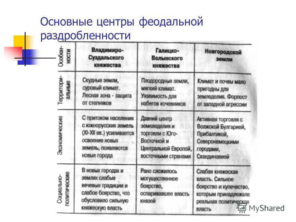 Важнейшие центры руси в период политической раздробленности