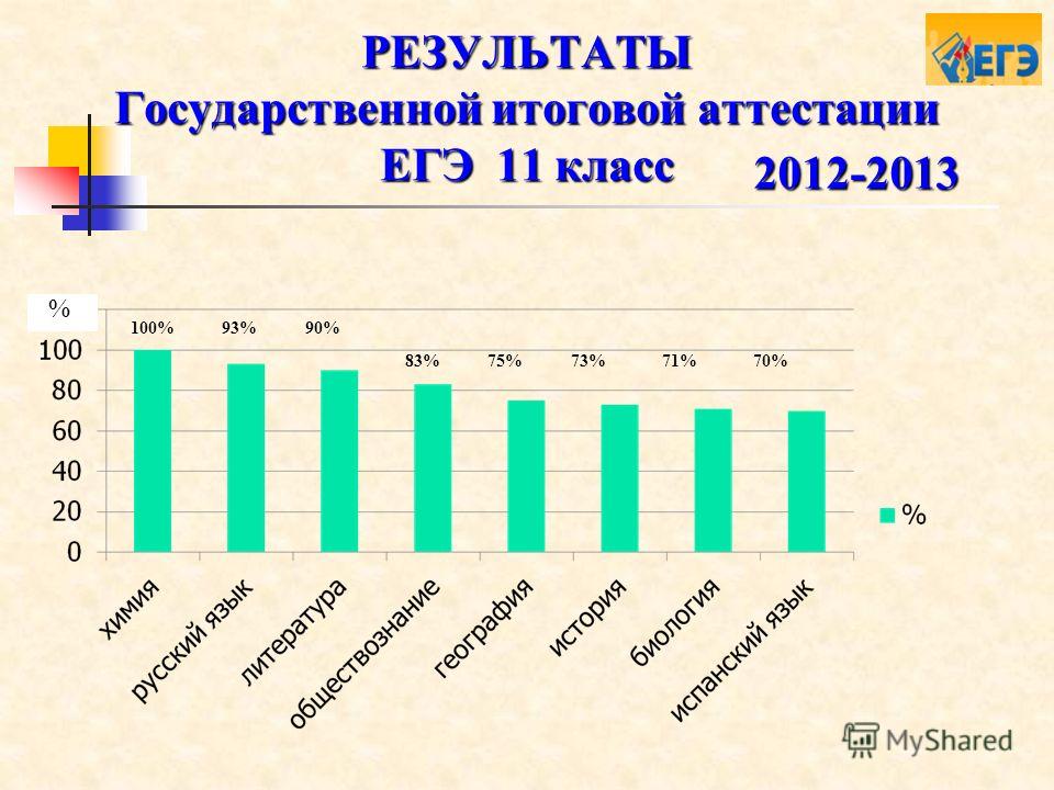 РЕЗУЛЬТАТЫ Государственной итоговой аттестации ЕГЭ 11 класс 2012-2013 93%90% 75%83%73%71%70% 100% %