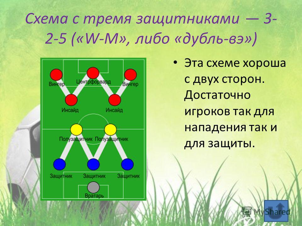 Схема с тремя защитниками 3- 2-5 («W-M», либо «дубль-вэ») Эта схеме хороша с двух сторон. Достаточно игроков так для нападения так и для защиты.