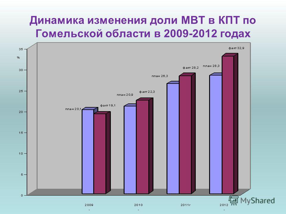 Динамика изменения доли МВТ в КПТ по Гомельской области в 2009-2012 годах