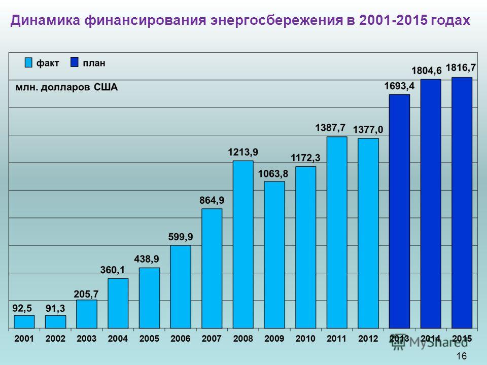 Динамика финансирования энергосбережения в 2001-2015 годах 16