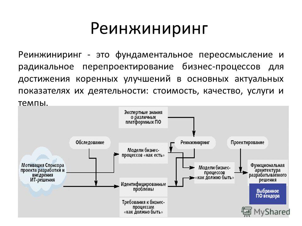 Проект реинжиниринга предприятия предполагает построение моделей двух видов