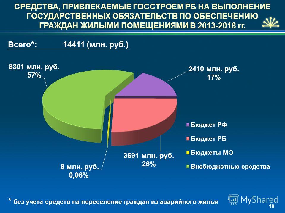 Переселение из аварийного жилья 2018 Переселение из аварийного жилья 2018