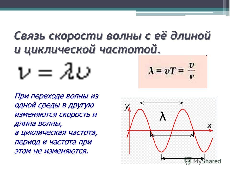 Связь скорости волны с её длиной и циклической частотой. При переходе волны из одной среды в другую изменяются скорость и длина волны, а циклическая частота, период и частота при этом не изменяются.