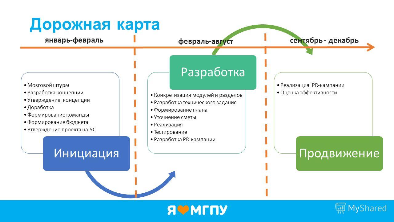 Инициация проекта планирование