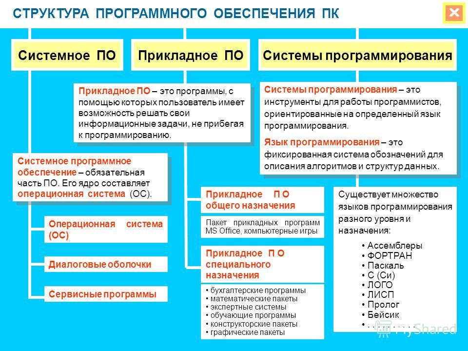 Реферат: Програмное обеспечение ПК