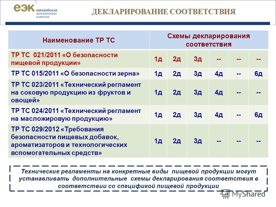 Схемы декларирования пищевой продукции в тр тс