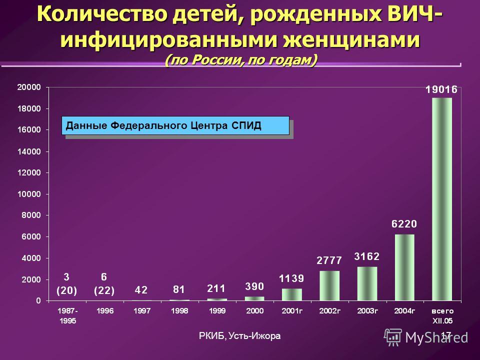 РКИБ, Усть-Ижора17 Количество детей, рожденных ВИЧ- инфицированными женщинами (по России, по годам) Данные Федерального Центра СПИД