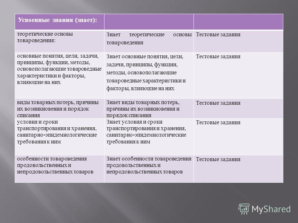 Отчет по практике по теме Управление ассортиментом, оценка качества и обеспечение сохраняемости товаров Отчет по практике по теме Управление ассортиментом, оценка качества и обеспечение сохраняемости товаров