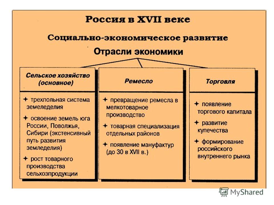Доклад по теме Социально-экономическое и политическое развитие России в XVII веке