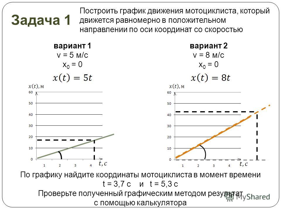На рисунке приведен график движения мотоциклиста