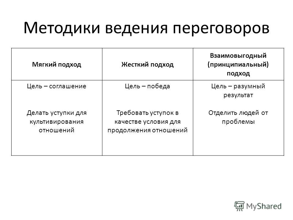 Реферат: Искусство ведения переговоров Реферат: Искусство ведения переговоров
