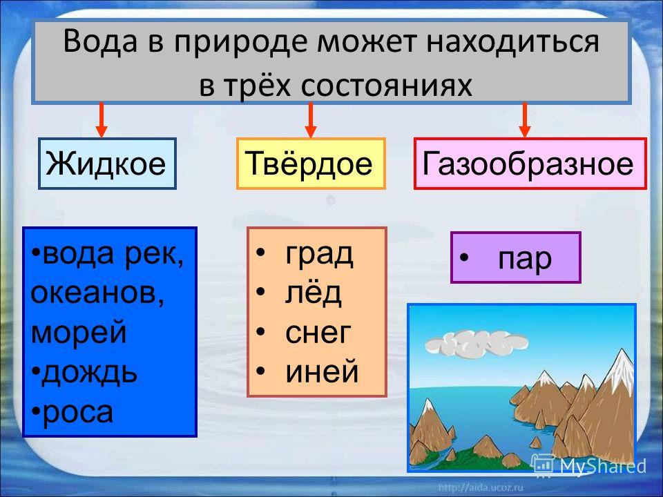 Вода в природе может находиться в трёх состояниях ТвёрдоеЖидкоеГазообразное вода рек, океанов, морей дождь роса град лёд снег иней пар