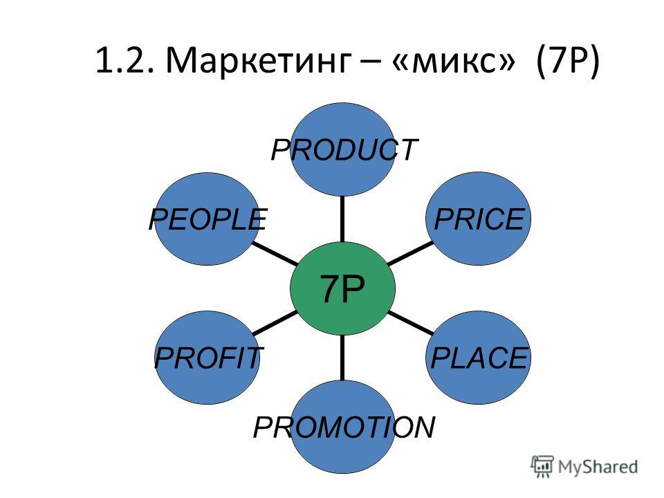 Презентация на тему маркетинг микс