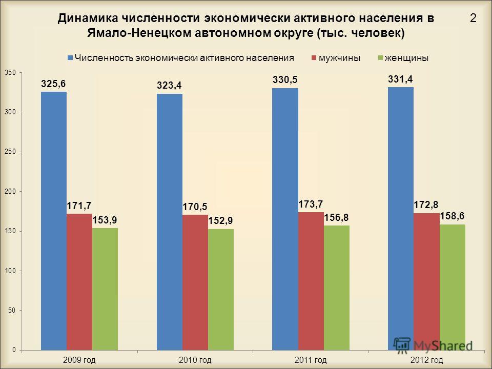 Динамика численности экономически активного населения в Ямало-Ненецком автономном округе (тыс. человек) 2