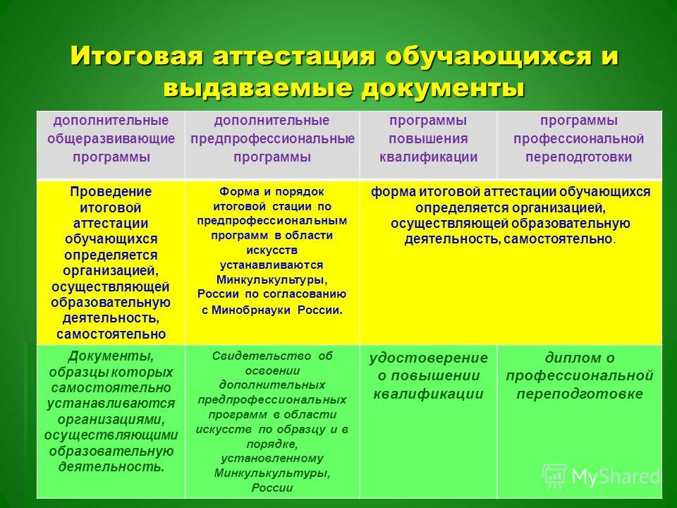 Итоговая аттестация обучающихся и выдаваемые документы дополнительные общеразвивающие программы дополнительные предпрофессиональные программы программы повышения квалификации программы профессиональной переподготовки Проведение итоговой аттестации об