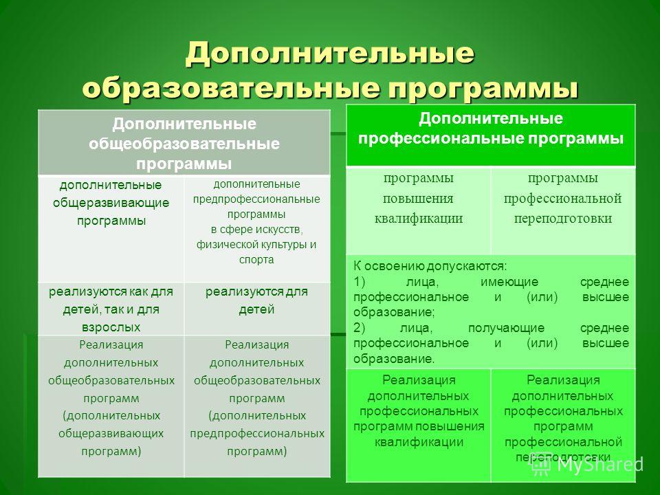 Дополнительные образовательные программы Дополнительные общеобразовательные программы дополнительные общеразвивающие программы дополнительные предпрофессиональные программы в сфере искусств, физической культуры и спорта реализуются как для детей, так