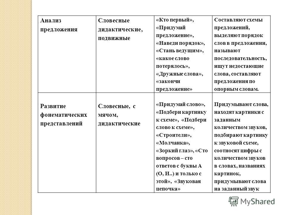 Игры на фонематическое восприятие Игры на фонематическое восприятие