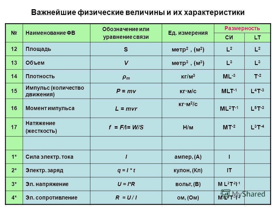 Обозначения в физике 7 класс таблица Что означает буква v в физике Telegraph