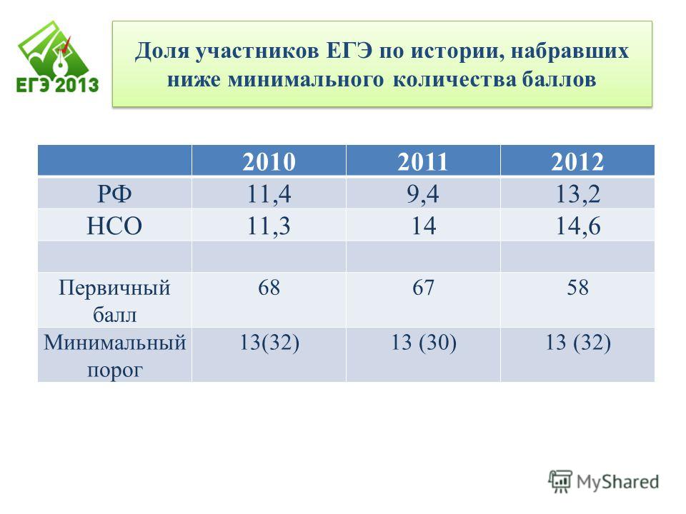 стирке минимальный порог по истории 9класс решили термобелье