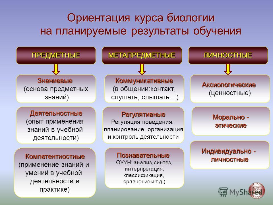 Биология 5 11 класс