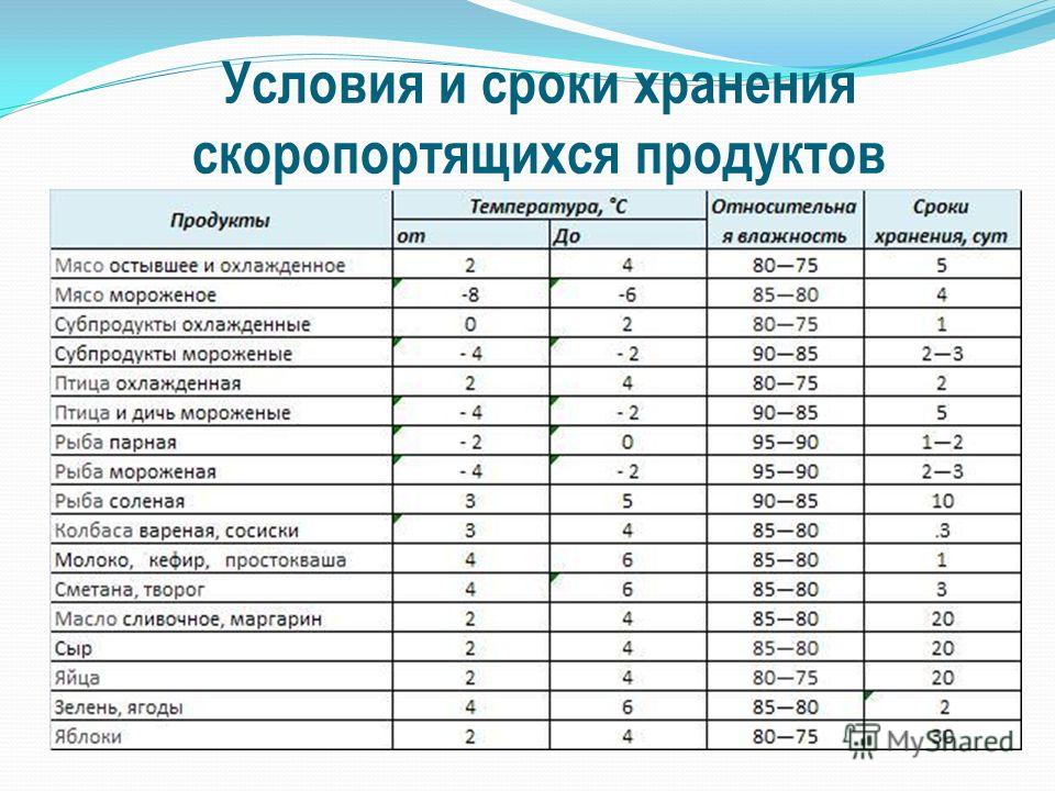 его сроки годности и хранения продовольственных товаров Этот вопрос