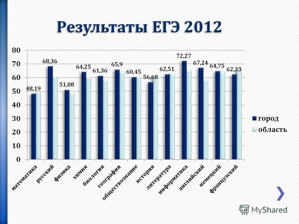 Результаты ЕГЭ 2012