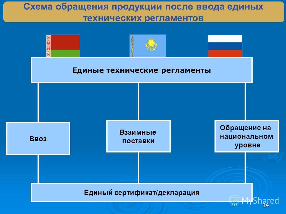 Схемы декларирования технических регламентов Схемы декларирования технических регламентов