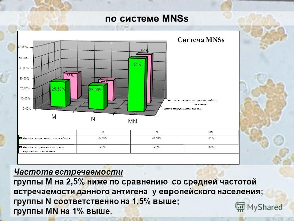 по системе MNSs Частота встречаемости группы М на 2,5% ниже по сравнению со средней частотой встречаемости данного антигена у европейского населения; группы N соответственно на 1,5% выше; группы MN на 1% выше. M N MN Частота встречаемостпо выборке Ча