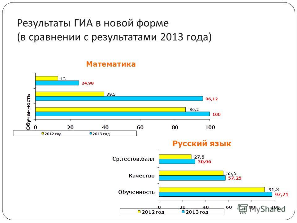Результаты ГИА в новой форме ( в сравнении с результатами 2013 года )