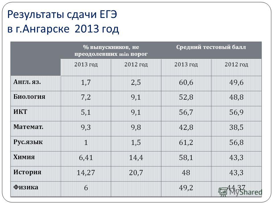 Результаты сдачи ЕГЭ в г. Ангарске 2013 год