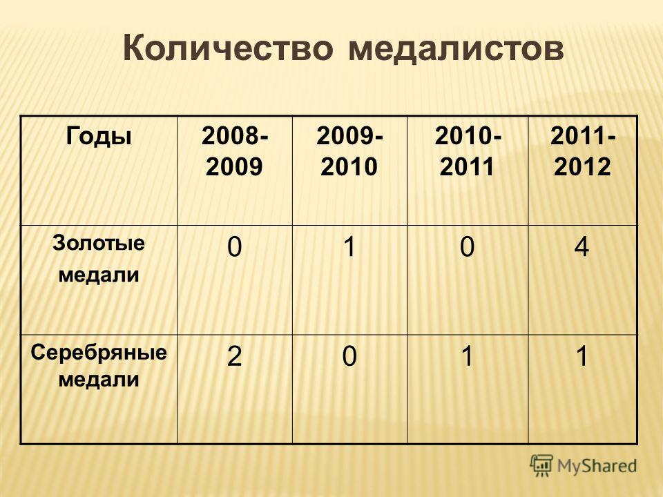 Количество медалистов Годы2008- 2009 2009- 2010 2010- 2011 2011- 2012 Золотые медали 0104 Серебряные медали 2011