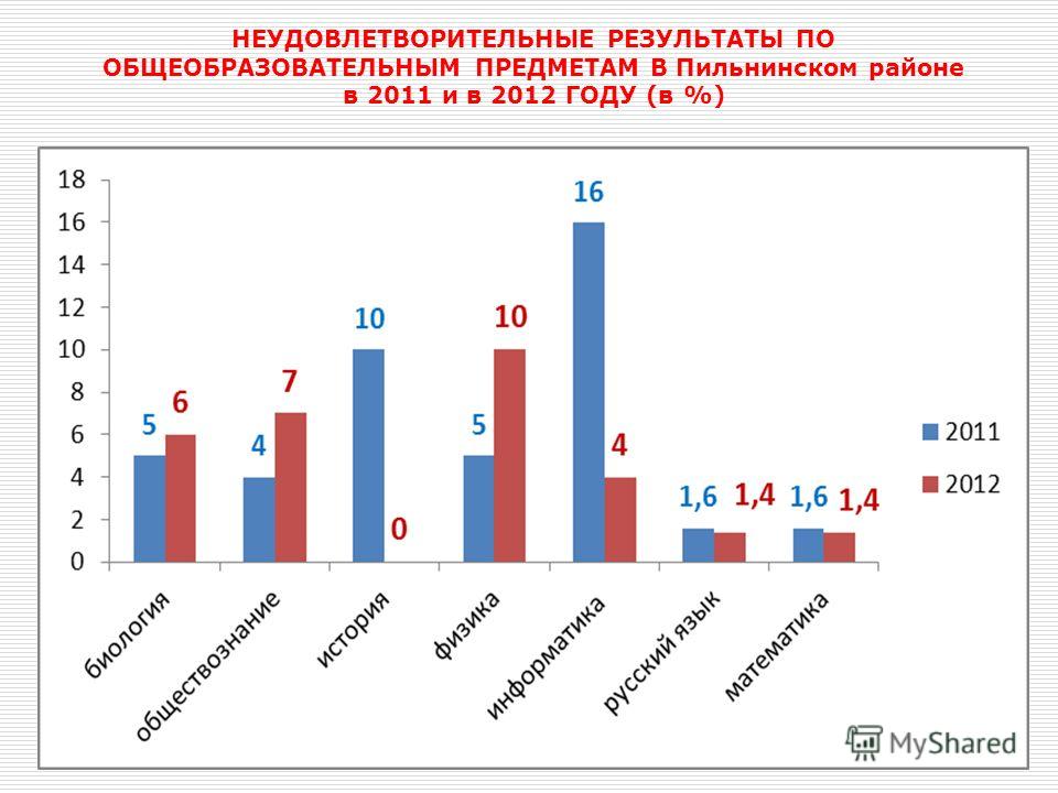 11 НЕУДОВЛЕТВОРИТЕЛЬНЫЕ РЕЗУЛЬТАТЫ ПО ОБЩЕОБРАЗОВАТЕЛЬНЫМ ПРЕДМЕТАМ В Пильнинском районе в 2011 и в 2012 ГОДУ (в %)