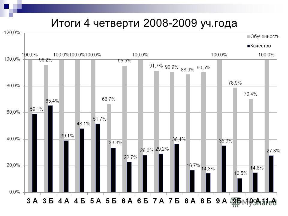 Итоги 4 четверти 2008-2009 уч.года
