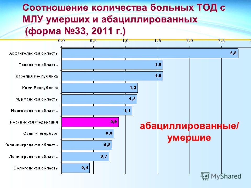 Соотношение количества больных ТОД с МЛУ умерших и абациллированных (форма 33, 2011 г.) абациллированные/ умершие