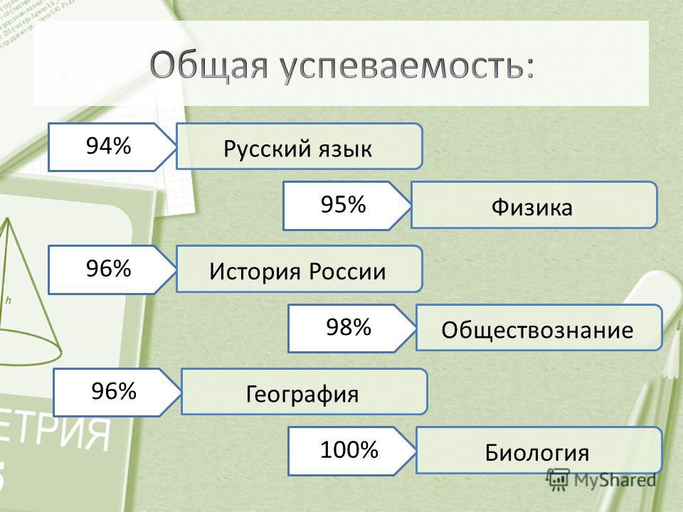 94% Русский язык 95% Физика 96% История России 98% Обществознание 96% География 100% Биология